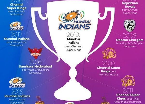 IPL 2022 What Makes a Team IPL Champion