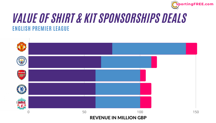 Premier League Kit, Shirt & Sleeve Sponsorships Deals