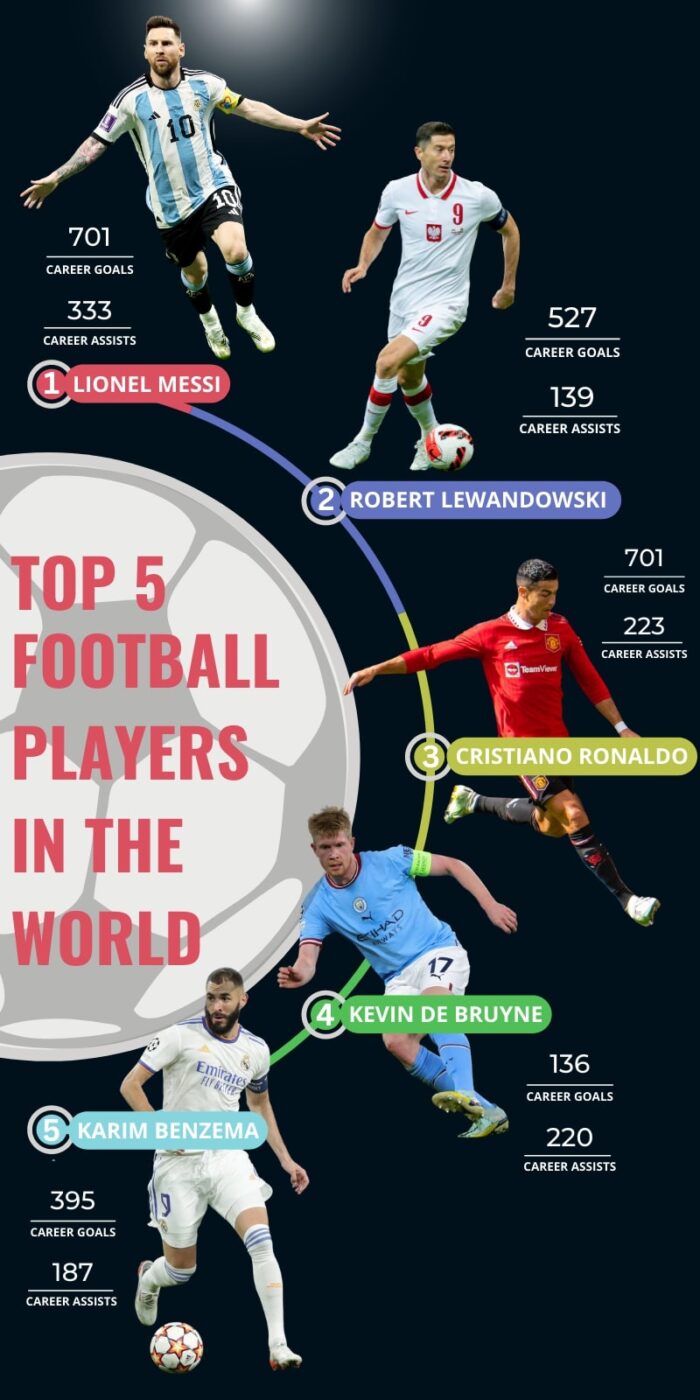 top 5 football players in the world infographic